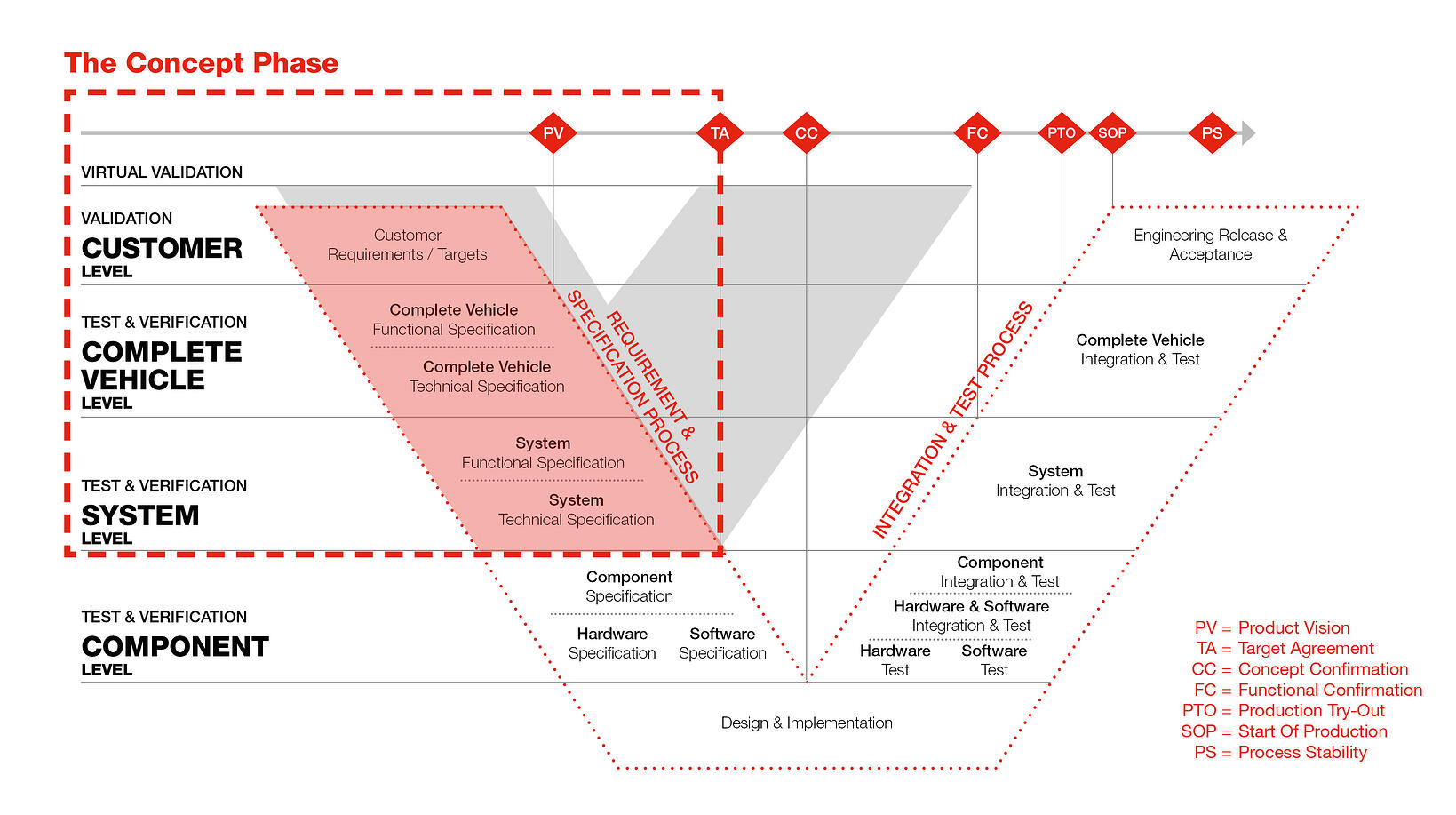V-model of the concept phase showing requirements and specifications leading to design, implementation, integration, and testing across customer, vehicle, system, and component levels with key milestones (PV, TA, CC, FC, PTO, SOP, PS).
